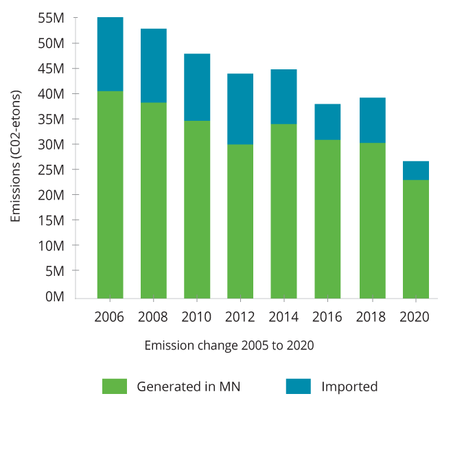 This shows that between 2006 and 2020 emissions from generating electricity are decreasing every year. The Next Generation Energy Act sets a goal to reduce statewide greenhouse gas emission reductions by 80 percent (2005 baseline). The Minnesota Pollution Control Agency reports that emissions within the power (or electricity) sector have decreased at a rate consistent with state statutory goals. Emissions data are from Minnesota’s Energy Policy and Conservation Quadrennial Report and the greenhouse gas emissions data. This shows that between 2006 and 2020 emissions from generating electricity are decreasing every year. The Next Generation Energy Act sets a goal to reduce statewide greenhouse gas emission reductions by 80 percent (2005 baseline). The Minnesota Pollution Control Agency reports that emissions within the power (or electricity) sector have decreased at a rate consistent with state statutory goals. Emissions data are from Minnesota’s Energy Policy and Conservation Quadrennial Report and the greenhouse gas emissions data.