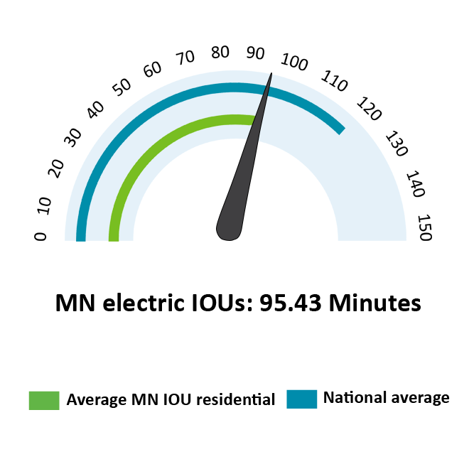 This shows how long, on average, the lights stay off when there is a power outage. In Minnesota, investor-owned electric utilities’ reported system outage times (in blue) were shorter than the national average (in green). How long power stays out is one way to measure the “reliability” of Minnesota’s electric utilities. This is called SAIDI (System Average Interruption Duration Index). SAIDI also allows for national comparison to a sample of other utilities. This shows how long, on average, the lights stay off when there is a power outage. In Minnesota, investor-owned electric utilities’ reported system outage times (in blue) were shorter than the national average (in green). How long power stays out is one way to measure the “reliability” of Minnesota’s electric utilities. This is called SAIDI (System Average Interruption Duration Index). SAIDI also allows for national comparison to a sample of other utilities.