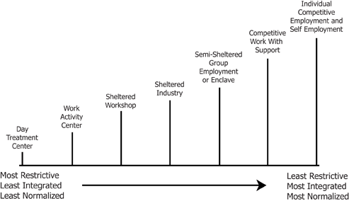 continuum chart