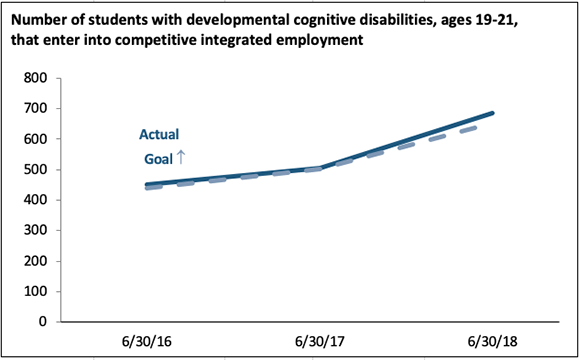 Employment Chart